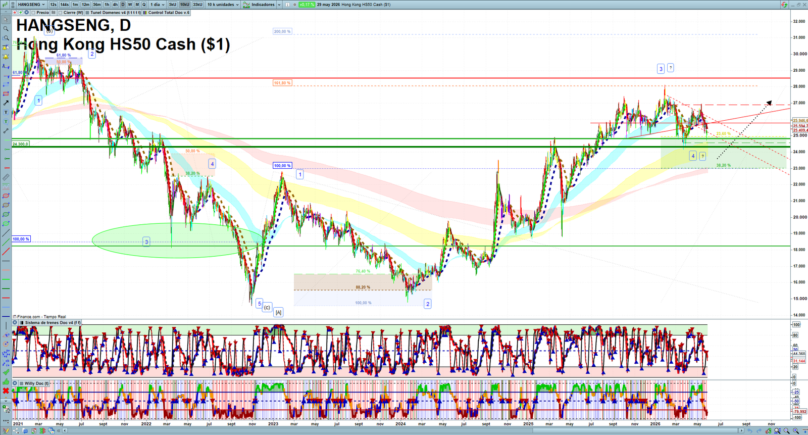 Hang Seng daily technical analysis chart showing key levels, price action and possible reaction zones